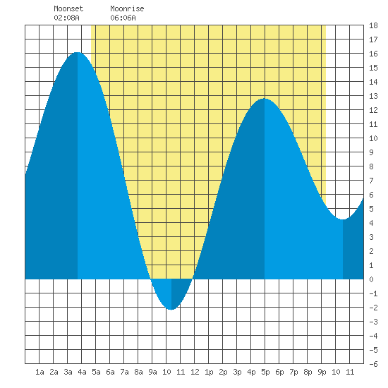 Bartlett Cove tide chart for Saturday, May 11, 2024