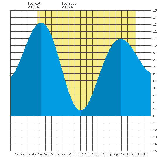 Bartlett Cove tide chart for Monday, May 13, 2024