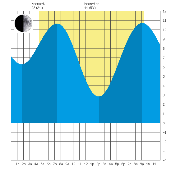 Bartlett Cove tide chart for Wednesday, May 15, 2024