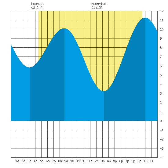Bartlett Cove tide chart for Thursday, May 16, 2024