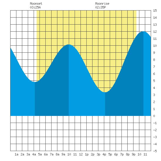 Bartlett Cove tide chart for Friday, May 17, 2024