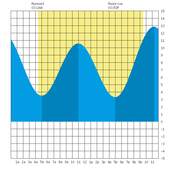 Bartlett Cove tide chart for Saturday, May 18, 2024