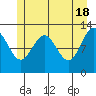 Bartlett Cove tide chart for Saturday, May 18, 2024