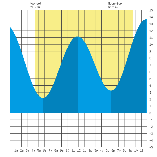 Bartlett Cove tide chart for Sunday, May 19, 2024