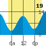 Bartlett Cove tide chart for Sunday, May 19, 2024