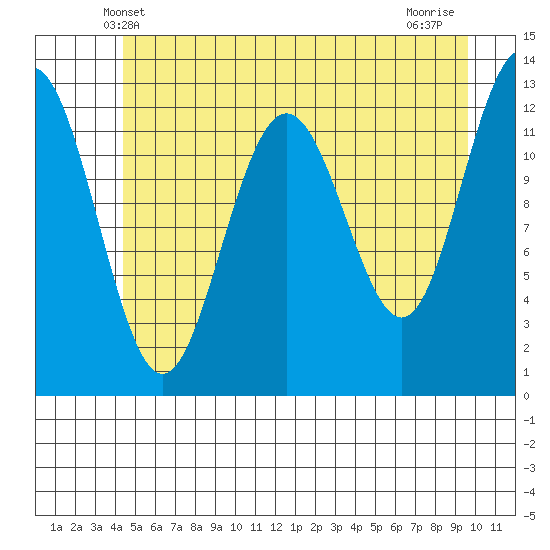 Bartlett Cove tide chart for Monday, May 20, 2024