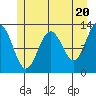 Bartlett Cove tide chart for Monday, May 20, 2024