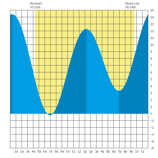 Bartlett Cove tide chart for Tuesday, May 21, 2024