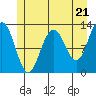 Bartlett Cove tide chart for Tuesday, May 21, 2024