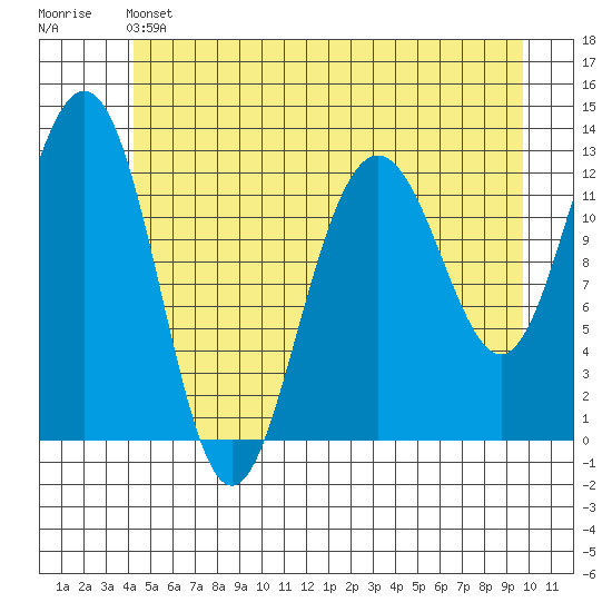 Bartlett Cove tide chart for Friday, May 24, 2024
