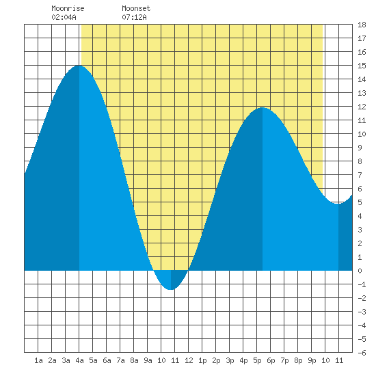 Bartlett Cove tide chart for Monday, May 27, 2024