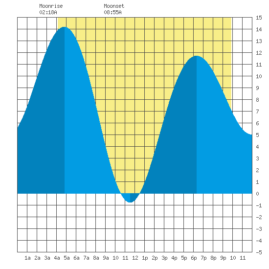 Bartlett Cove tide chart for Tuesday, May 28, 2024