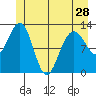 Bartlett Cove tide chart for Tuesday, May 28, 2024