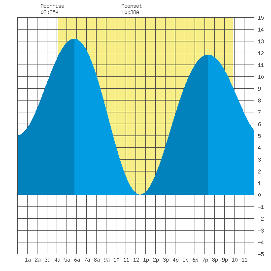 Bartlett Cove tide chart for Wednesday, May 29, 2024