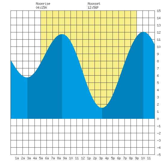 Bartlett Cove tide chart for Thursday, May 2, 2024