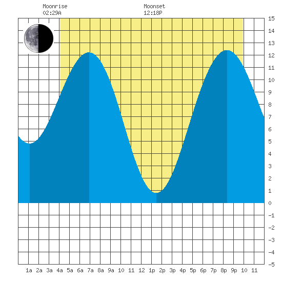 Bartlett Cove tide chart for Thursday, May 30, 2024
