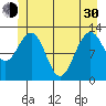 Bartlett Cove tide chart for Thursday, May 30, 2024