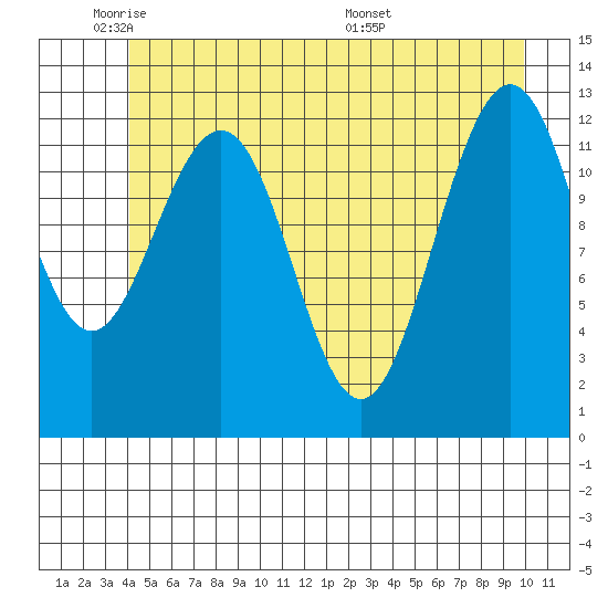 Bartlett Cove tide chart for Friday, May 31, 2024