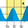 Bartlett Cove tide chart for Saturday, May 4, 2024