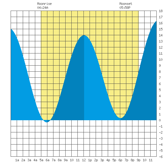 Bartlett Cove tide chart for Sunday, May 5, 2024