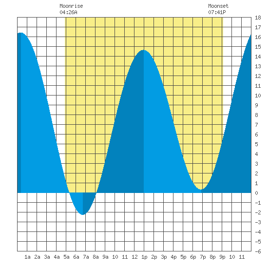 Bartlett Cove tide chart for Monday, May 6, 2024