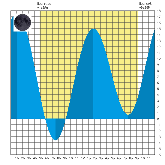 Bartlett Cove tide chart for Tuesday, May 7, 2024