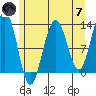 Bartlett Cove tide chart for Tuesday, May 7, 2024