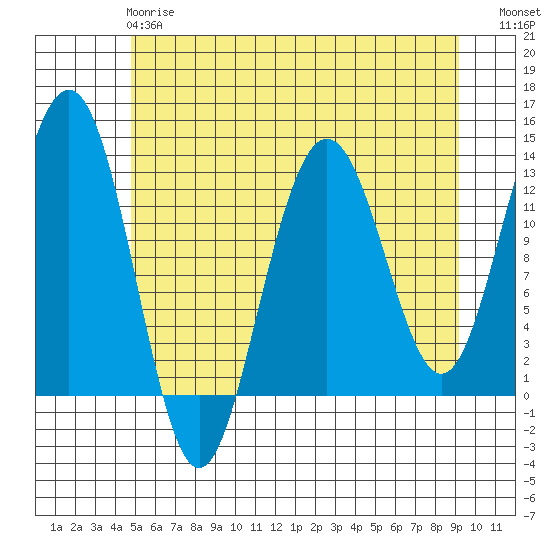 Bartlett Cove tide chart for Wednesday, May 8, 2024