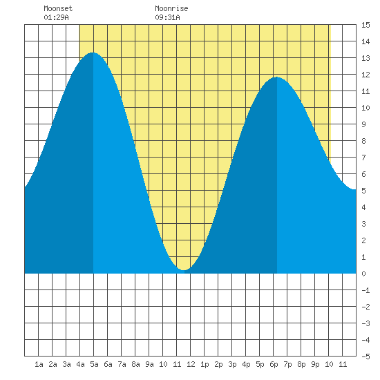 Bartlett Cove tide chart for Tuesday, June 11, 2024