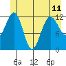Bartlett Cove tide chart for Tuesday, June 11, 2024