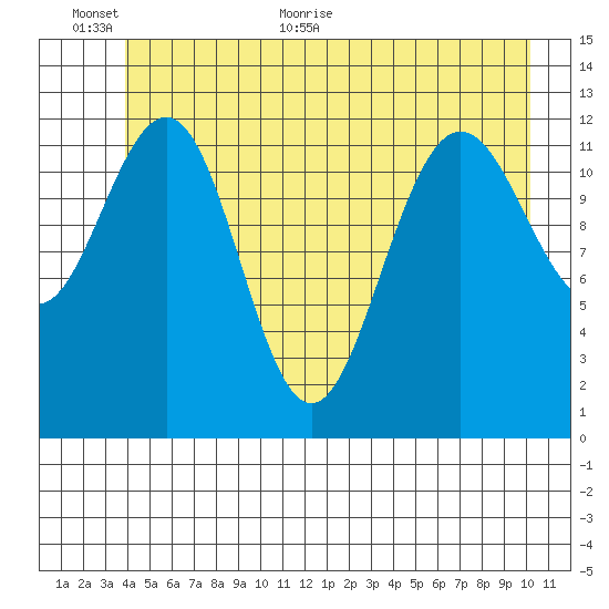 Bartlett Cove tide chart for Wednesday, June 12, 2024