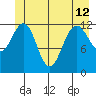 Bartlett Cove tide chart for Wednesday, June 12, 2024