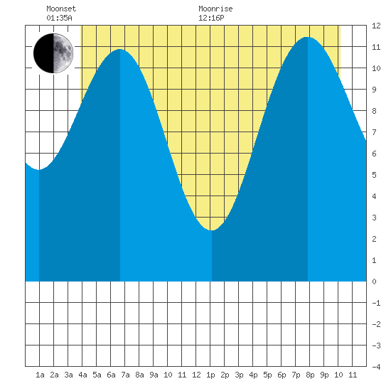 Bartlett Cove tide chart for Thursday, June 13, 2024