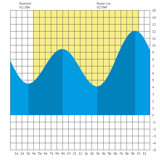 Bartlett Cove tide chart for Saturday, June 15, 2024