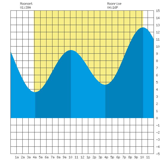 Bartlett Cove tide chart for Sunday, June 16, 2024