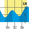 Bartlett Cove tide chart for Sunday, June 16, 2024