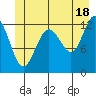 Bartlett Cove tide chart for Tuesday, June 18, 2024
