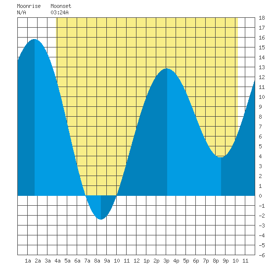 Bartlett Cove tide chart for Saturday, June 22, 2024