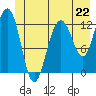 Bartlett Cove tide chart for Saturday, June 22, 2024