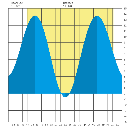 Bartlett Cove tide chart for Thursday, June 27, 2024