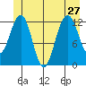 Bartlett Cove tide chart for Thursday, June 27, 2024