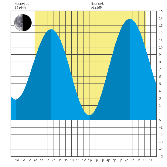 Bartlett Cove tide chart for Friday, June 28, 2024