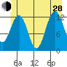 Bartlett Cove tide chart for Friday, June 28, 2024