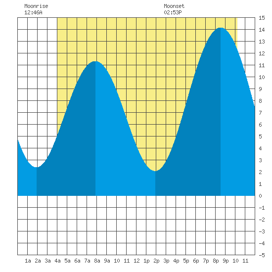 Bartlett Cove tide chart for Saturday, June 29, 2024