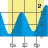 Bartlett Cove tide chart for Sunday, June 2, 2024