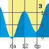 Bartlett Cove tide chart for Monday, June 3, 2024