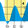 Bartlett Cove tide chart for Tuesday, June 4, 2024