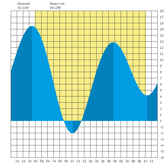 Bartlett Cove tide chart for Sunday, June 9, 2024