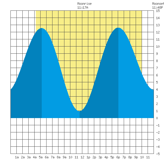Bartlett Cove tide chart for Thursday, July 11, 2024