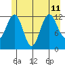 Bartlett Cove tide chart for Thursday, July 11, 2024